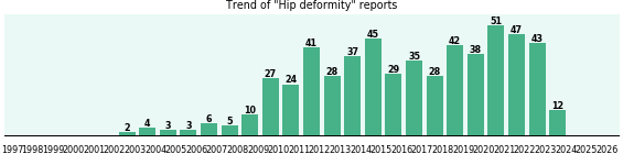 Hip deformity: 560 reports from FDA and social media. Hip deformity: 560 reports.